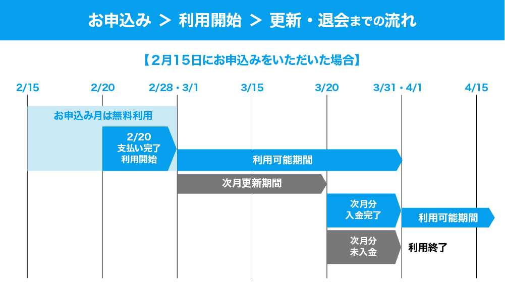 お申込み＞利用開始＞更新・退会までの流れ